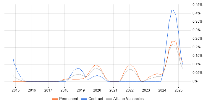 Job vacancy trend for Digital Transformation Manager in Leeds Job vacancy trend for Digital Transformation Manager in Leeds
