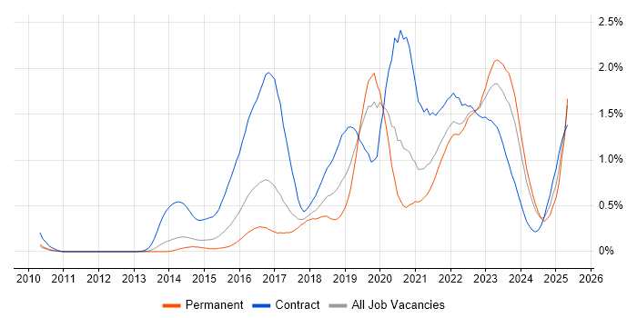 Job vacancy trend for Digital Transformation Programme in Leeds