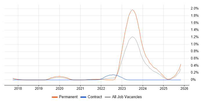 Digital Transformation Strategy job vacancy trend in Leeds