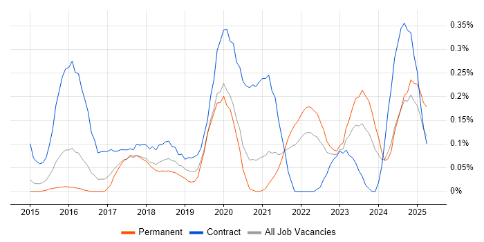 Job vacancy trend for Digital Transformation in Leeds Job vacancy trend for Digital Transformation in Leeds