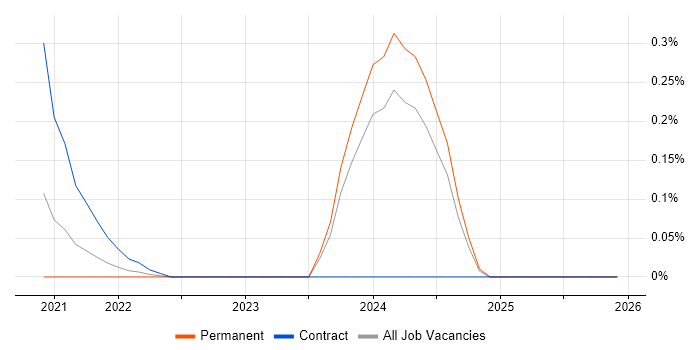 Digital Twin job vacancy trend in Leeds