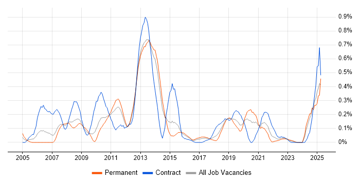 Job vacancy trend for Dimensional Modelling in Leeds