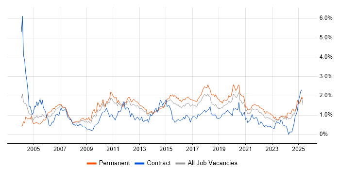 Job vacancy trend for Disaster Recovery in Leeds Job vacancy trend for Disaster Recovery in Leeds
