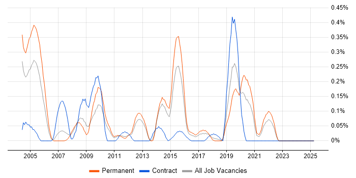 Job vacancy trend for Distributed Applications in Leeds