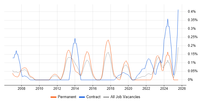 Job vacancy trend for Distributed Computing in Leeds Job vacancy trend for Distributed Computing in Leeds