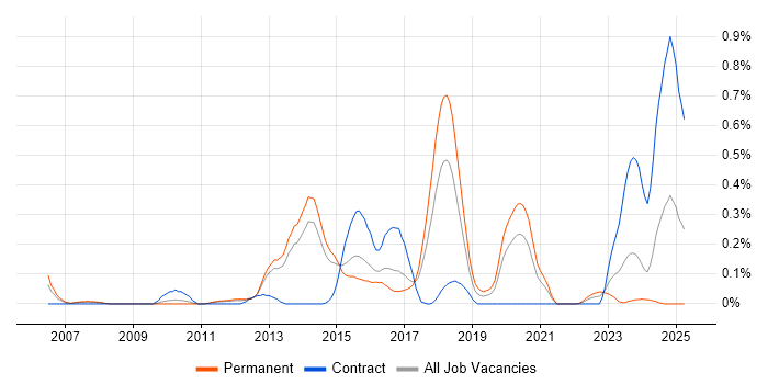 Job vacancy trend for Distributed Denial-of-Service in Leeds Job vacancy trend for Distributed Denial-of-Service in Leeds
