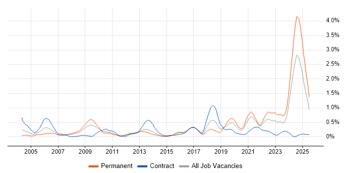 Job vacancy trend for Distributed Systems in Leeds Job vacancy trend for Distributed Systems in Leeds