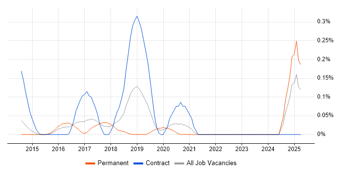 Job vacancy trend for Django Developer in Leeds