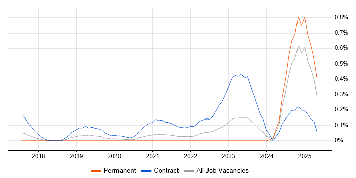 Job vacancy trend for DKIM in Leeds