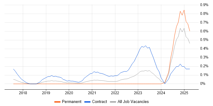 Job vacancy trend for DMARC in Leeds