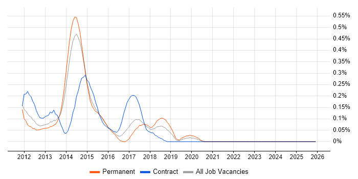DMVPN job vacancy trend in Leeds