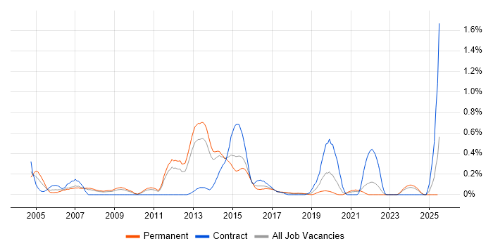 Job vacancy trend for DMZ in Leeds Job vacancy trend for DMZ in Leeds