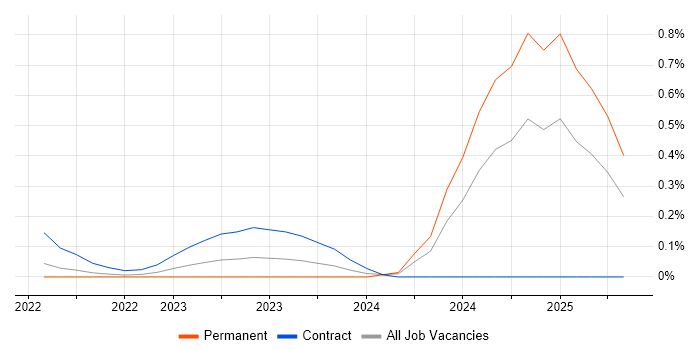 Job vacancy trend for DNSSEC in Leeds