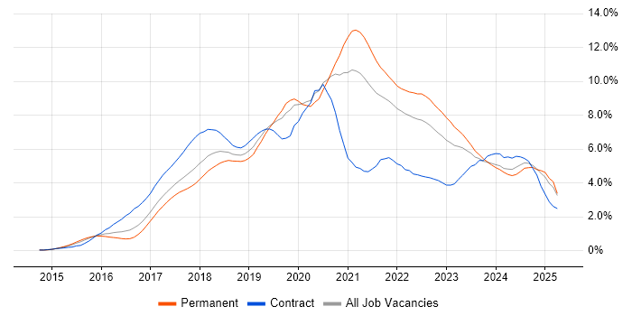 Job vacancy trend for Docker in Leeds Job vacancy trend for Docker in Leeds