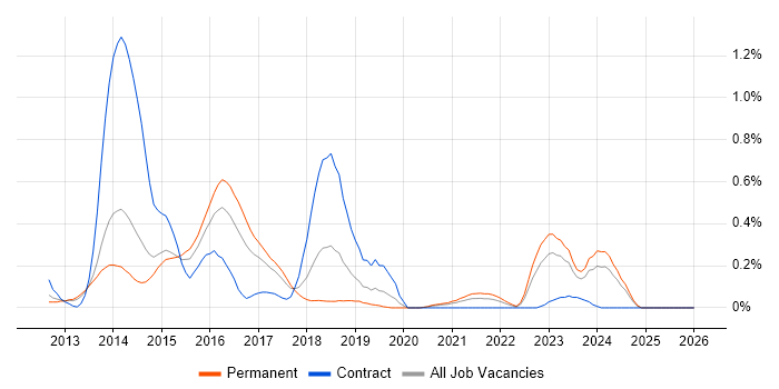 Doctrine job vacancy trend in Leeds