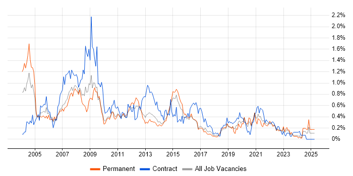 Job vacancy trend for Document Management in Leeds
