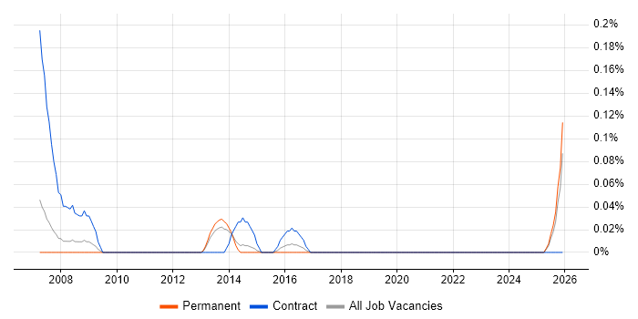 Document Manager job vacancy trend in Leeds