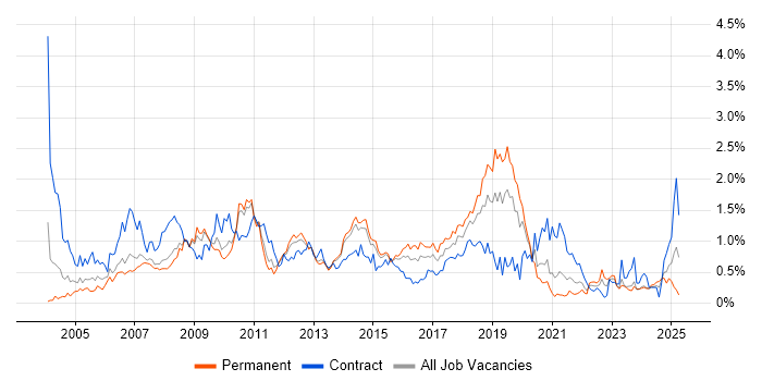 Job vacancy trend for Documentation Skills in Leeds