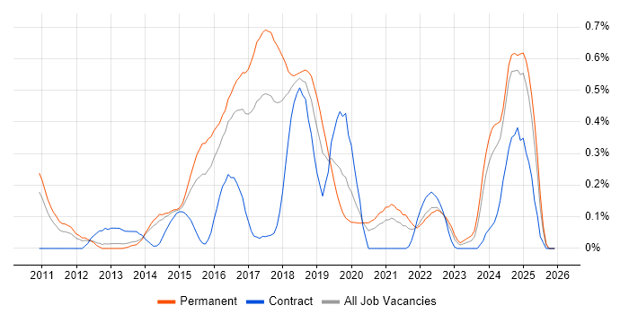 Domain-Driven Design job vacancy trend in Leeds