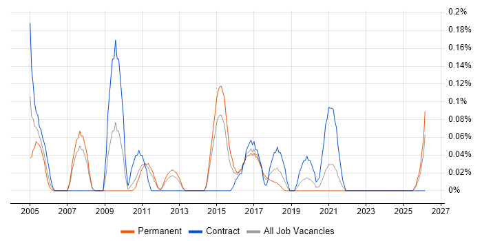 Domain Models job vacancy trend in Leeds
