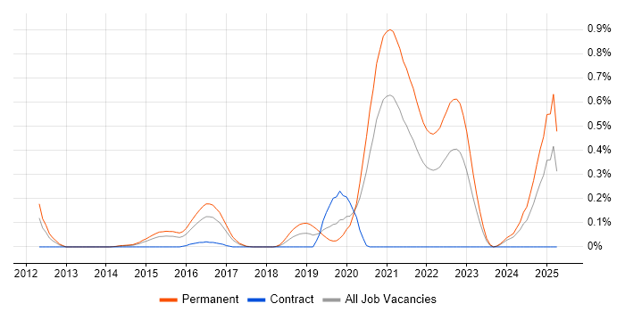 Job vacancy trend for Don't repeat yourself (DRY) in Leeds Job vacancy trend for Don't repeat yourself (DRY) in Leeds