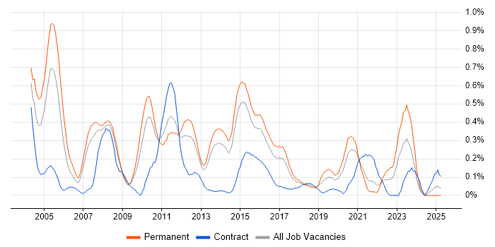 Job vacancy trend for .NET Architect in Leeds Job vacancy trend for .NET Architect in Leeds