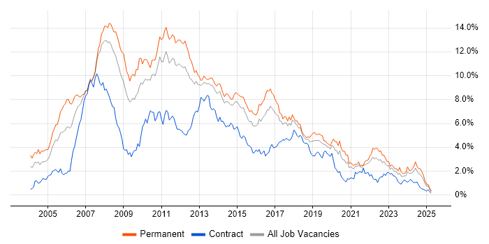 Job vacancy trend for .NET Developer in Leeds