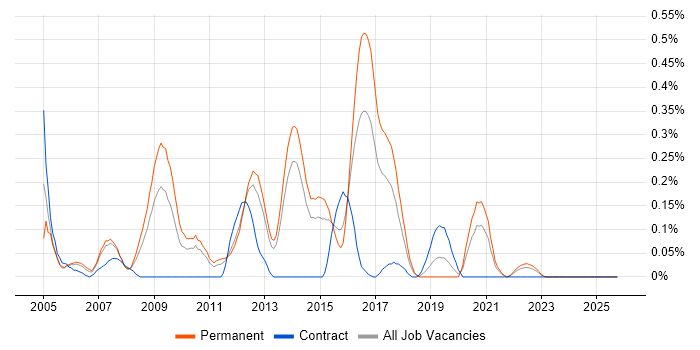 .NET Development Manager job vacancy trend in Leeds
