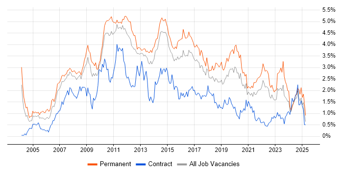 Job vacancy trend for .NET Framework in Leeds Job vacancy trend for .NET Framework in Leeds