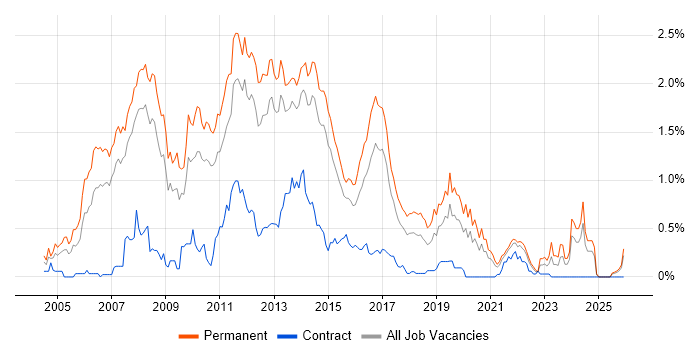 .NET Software Developer job vacancy trend in Leeds