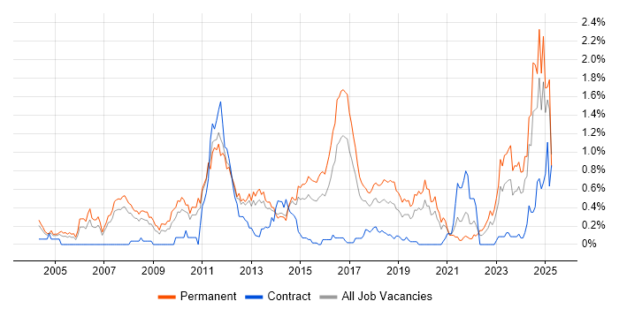 Job vacancy trend for .NET Software Engineer in Leeds Job vacancy trend for .NET Software Engineer in Leeds