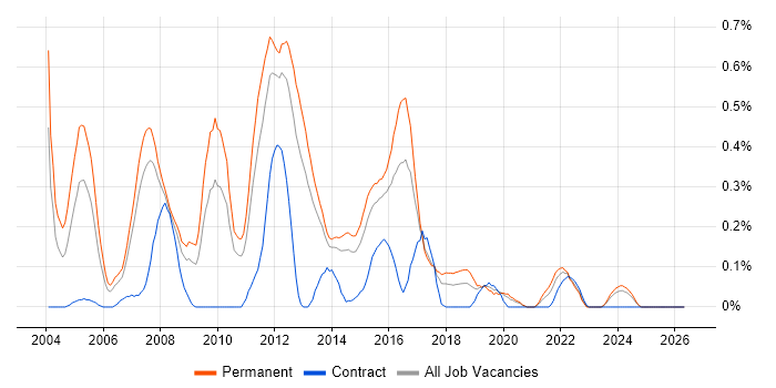.NET Team Leader job vacancy trend in Leeds
