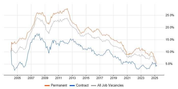 Job vacancy trend for .NET in Leeds Job vacancy trend for .NET in Leeds