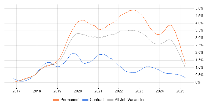 Job vacancy trend for .NET Core in Leeds Job vacancy trend for .NET Core in Leeds