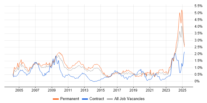 Job vacancy trend for Driving Licence in Leeds Job vacancy trend for Driving Licence in Leeds