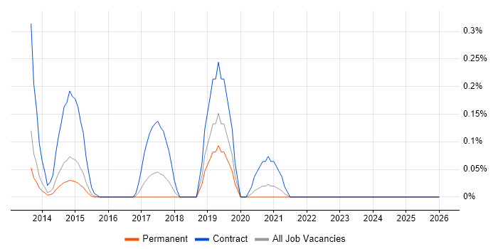 Drools job vacancy trend in Leeds