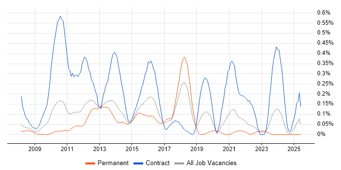 Job vacancy trend for Drupal Developer in Leeds Job vacancy trend for Drupal Developer in Leeds