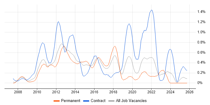 Drupal job vacancy trend in Leeds