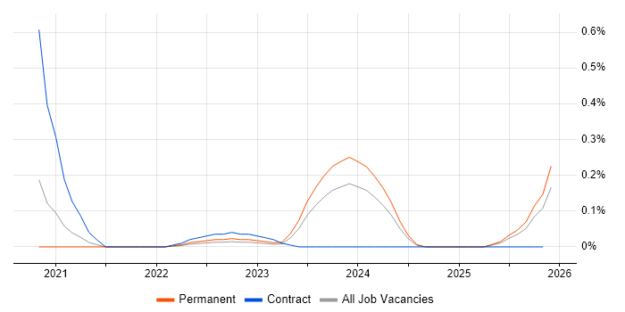 Duck Creek job vacancy trend in Leeds