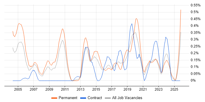 Due Diligence job vacancy trend in Leeds