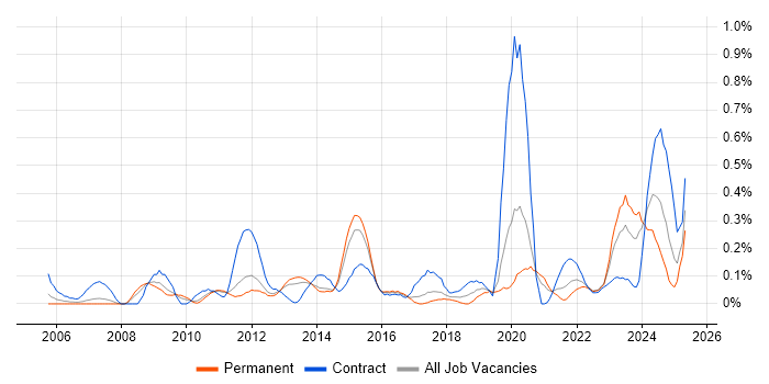 Job vacancy trend for DV Cleared in Leeds
