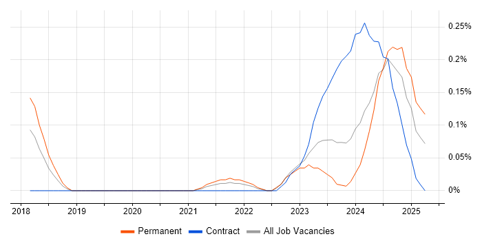 Job vacancy trend for Dynamics 365 Analyst in Leeds