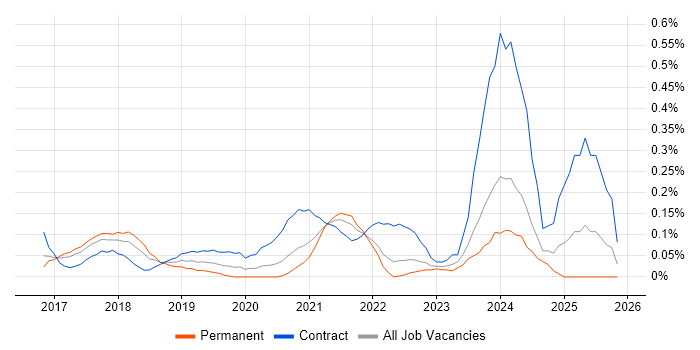 Dynamics 365 Consultant job vacancy trend in Leeds