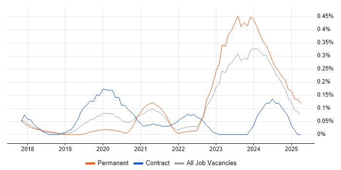 Job vacancy trend for Dynamics 365 Developer in Leeds