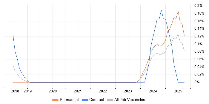 Job vacancy trend for Dynamics 365 Specialist in Leeds