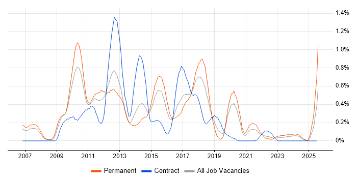 Job vacancy trend for Dynamics AX in Leeds