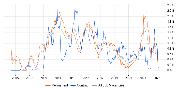 Job vacancy trend for Dynamics CRM in Leeds Job vacancy trend for Dynamics CRM in Leeds