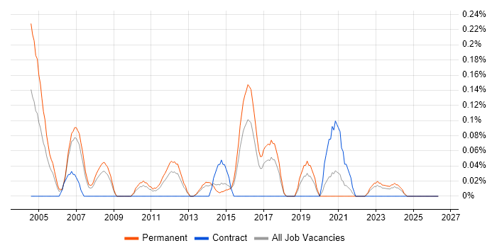 Dynamics GP job vacancy trend in Leeds