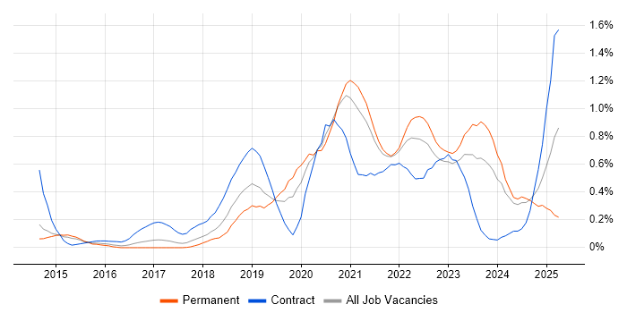 Job vacancy trend for DynamoDB in Leeds