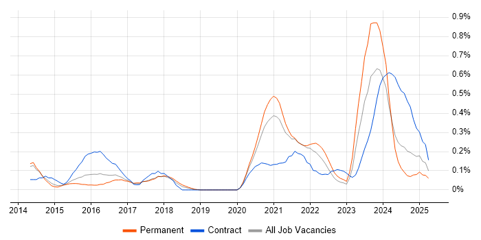 Job vacancy trend for Dynatrace in Leeds